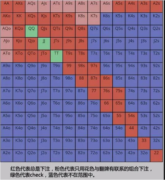 德扑圈官网教学：如何真正的有效的读牌？