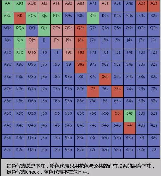 德扑圈官网教学：如何真正的有效的读牌？